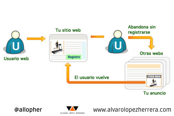 remarketing en funcionamiento