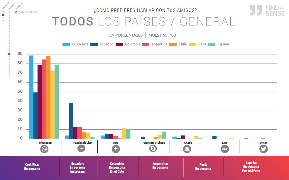 Redes sociales y adolescentes en latinoamérica y España