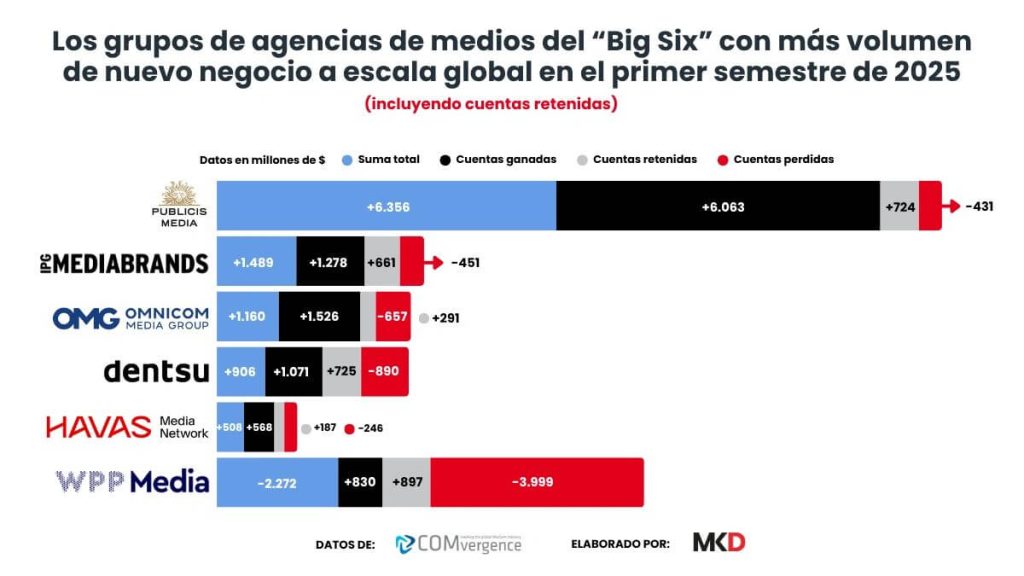 Empezando a descubrir las Big 6