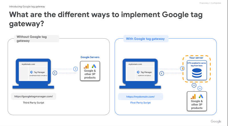 Google Tag Gateway: Hacia la medici&oacute;n First-Party y la privacidad